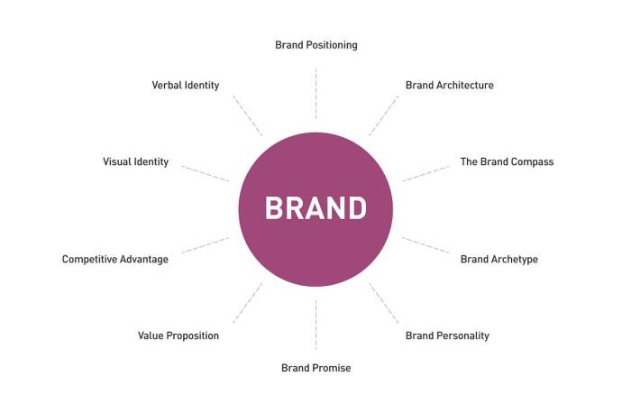 Advertising definition of brand